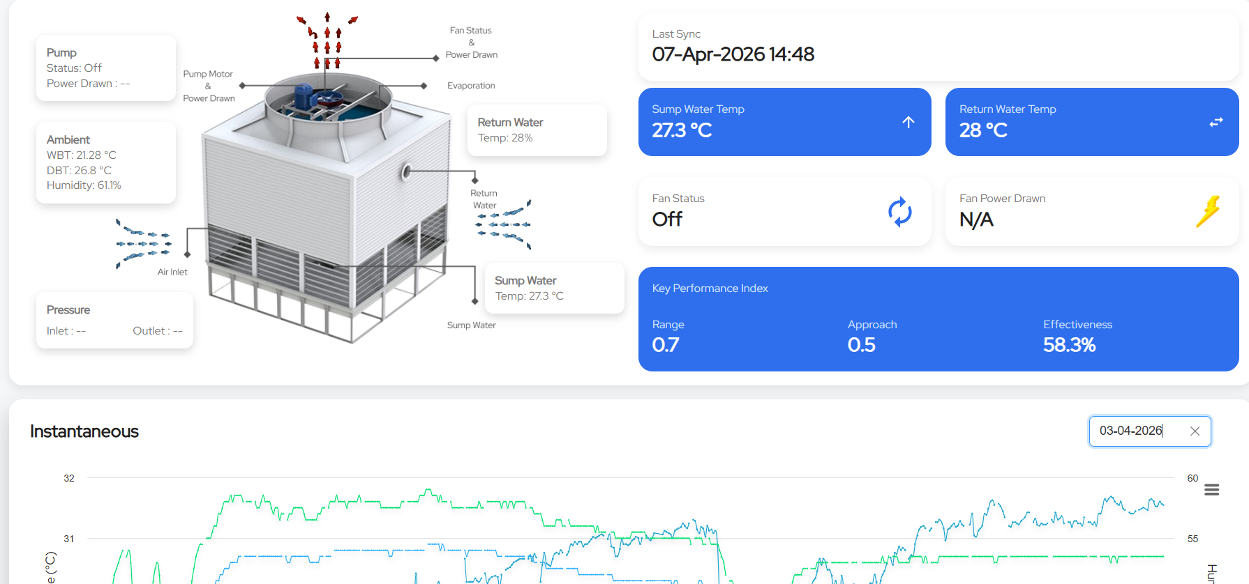 Cooling Tower Monitoring System with Real-Time Temperature, Flow, Fan, Pump and Energy Analytics Dashboard
