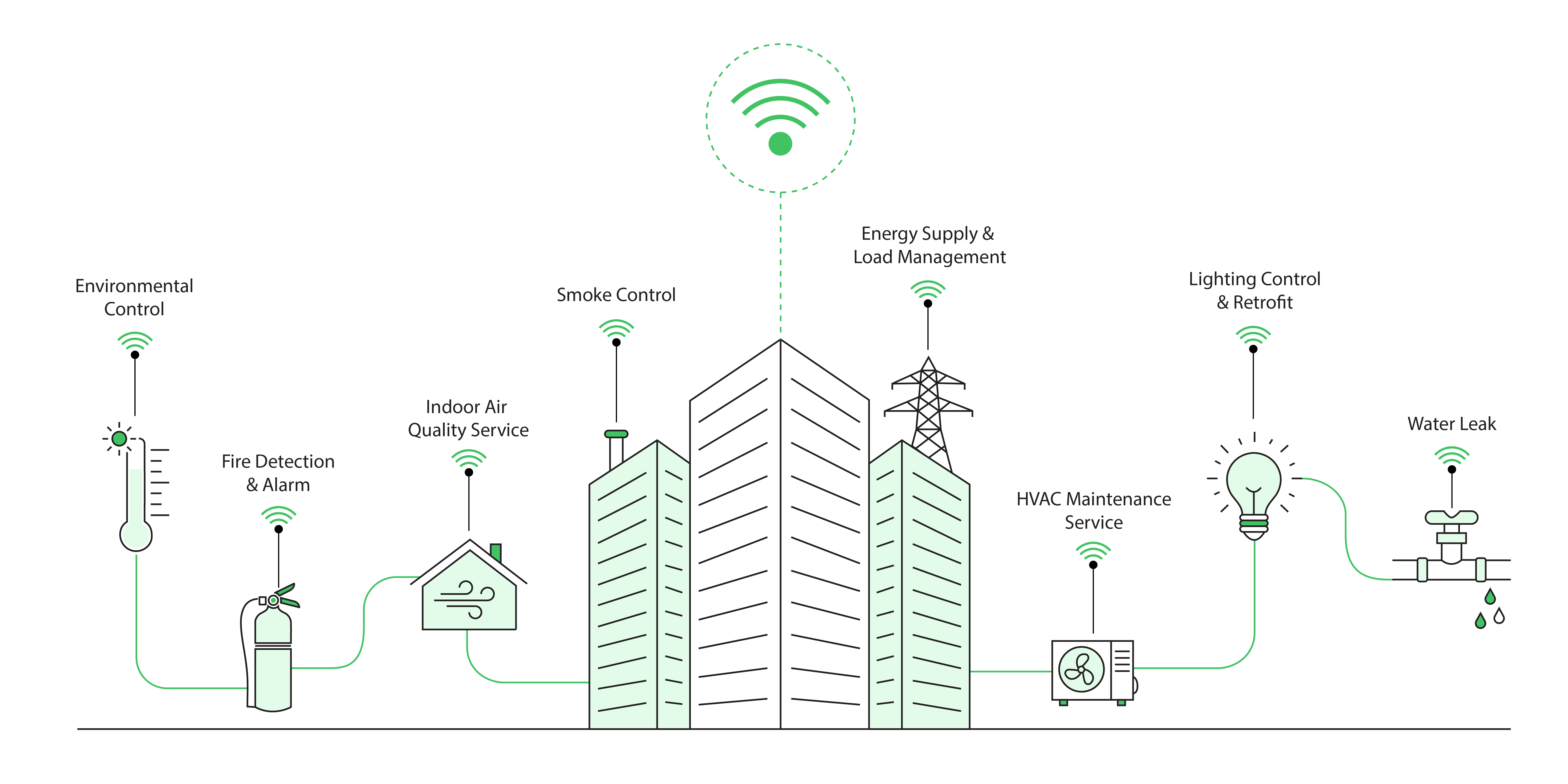 Facility Automation