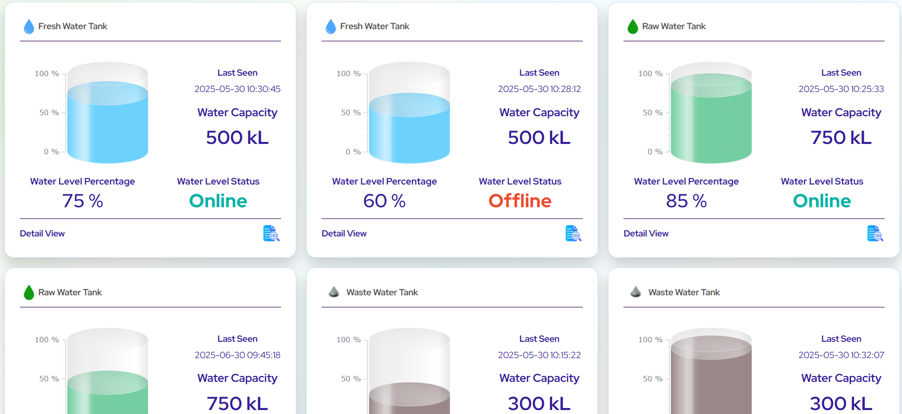 Water Level Parameters